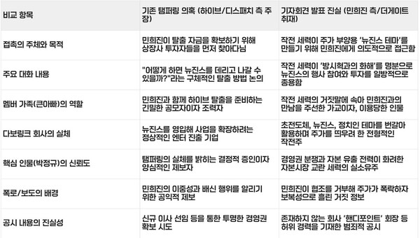 对闵熙珍篡改证据指控的真相进行事实核查